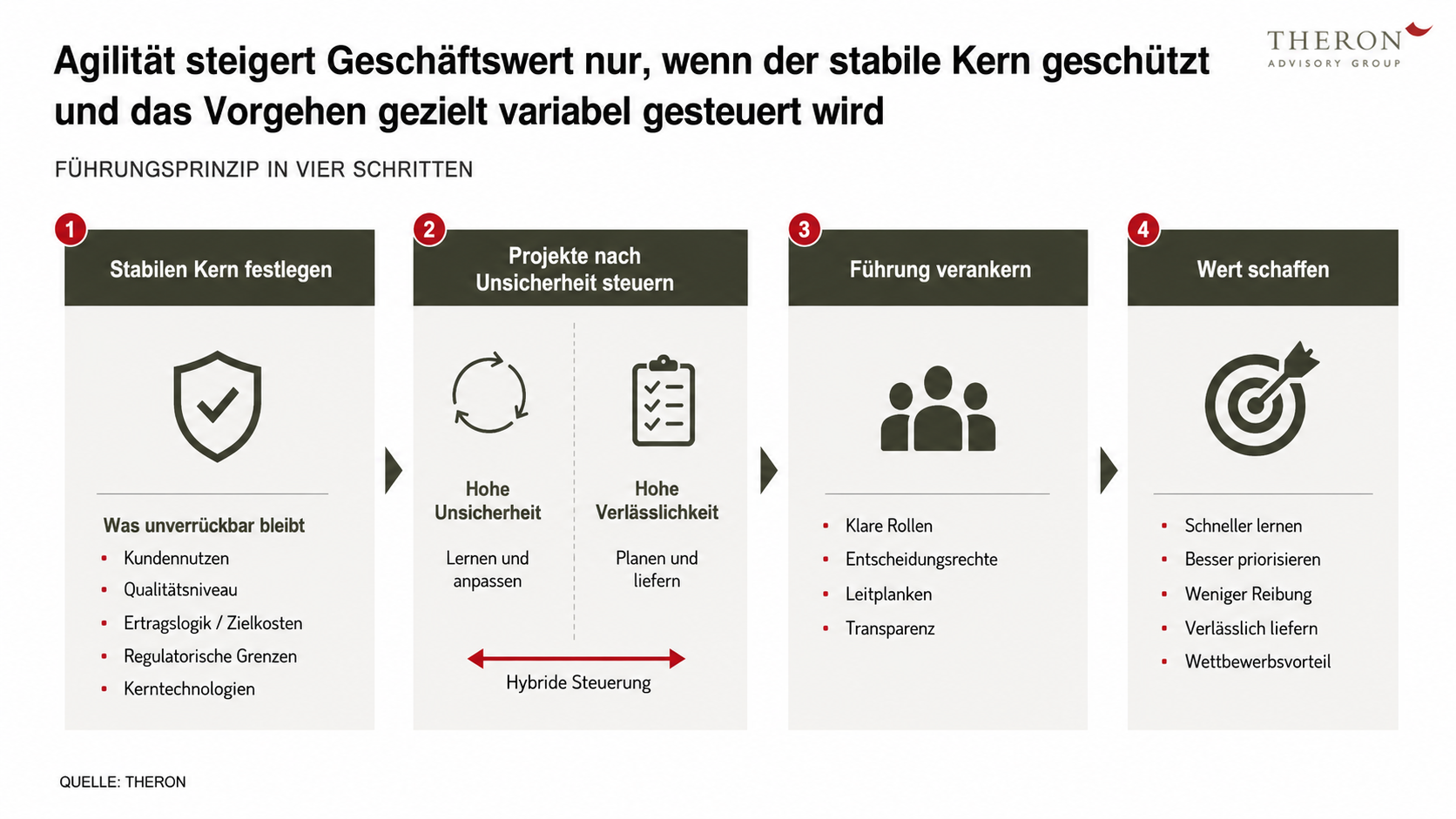 Vorgehensmodell für hybride Projektsteuerung