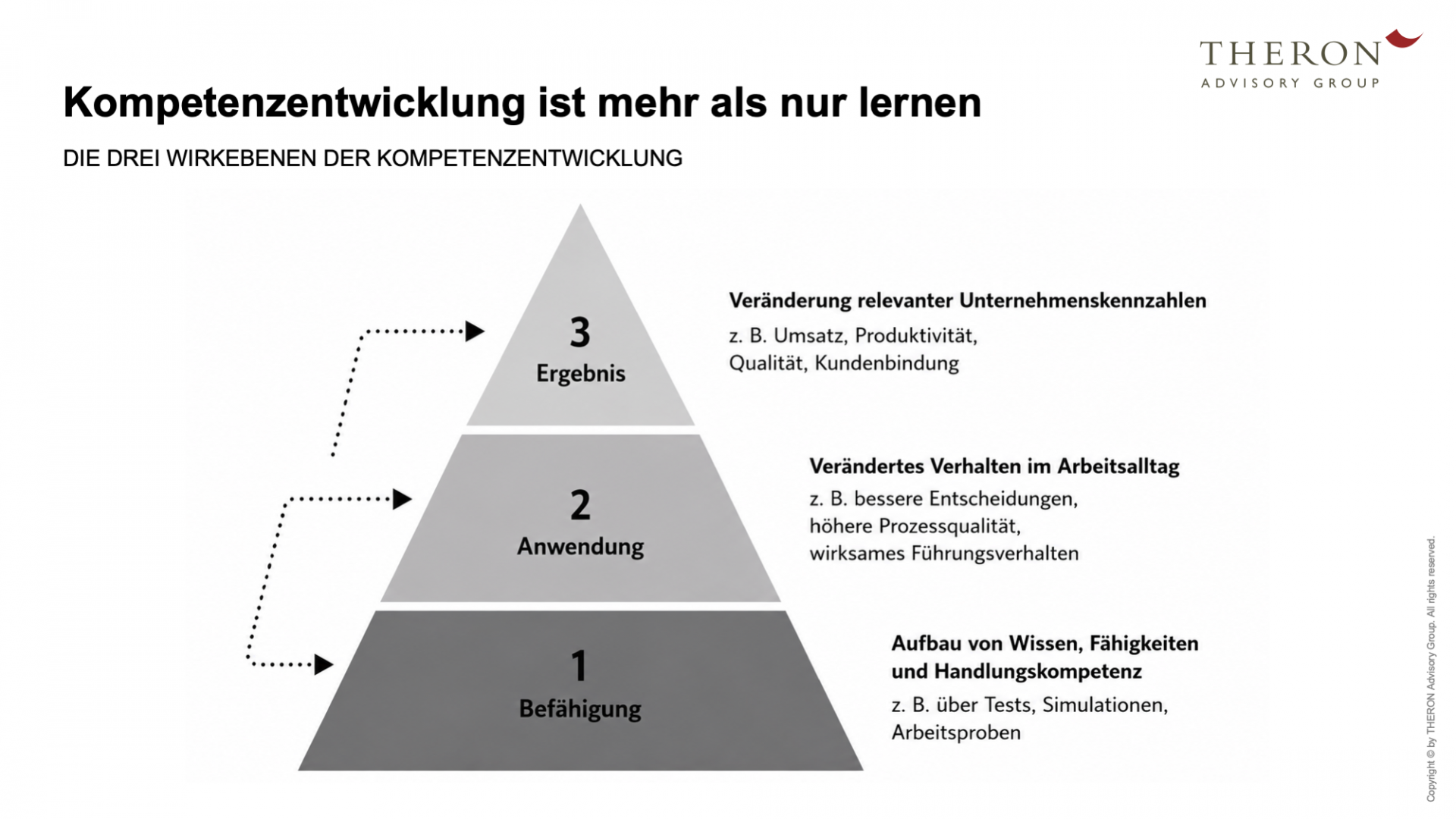 3 Ebenen kompetenzbasierter Leistungsentwicklung