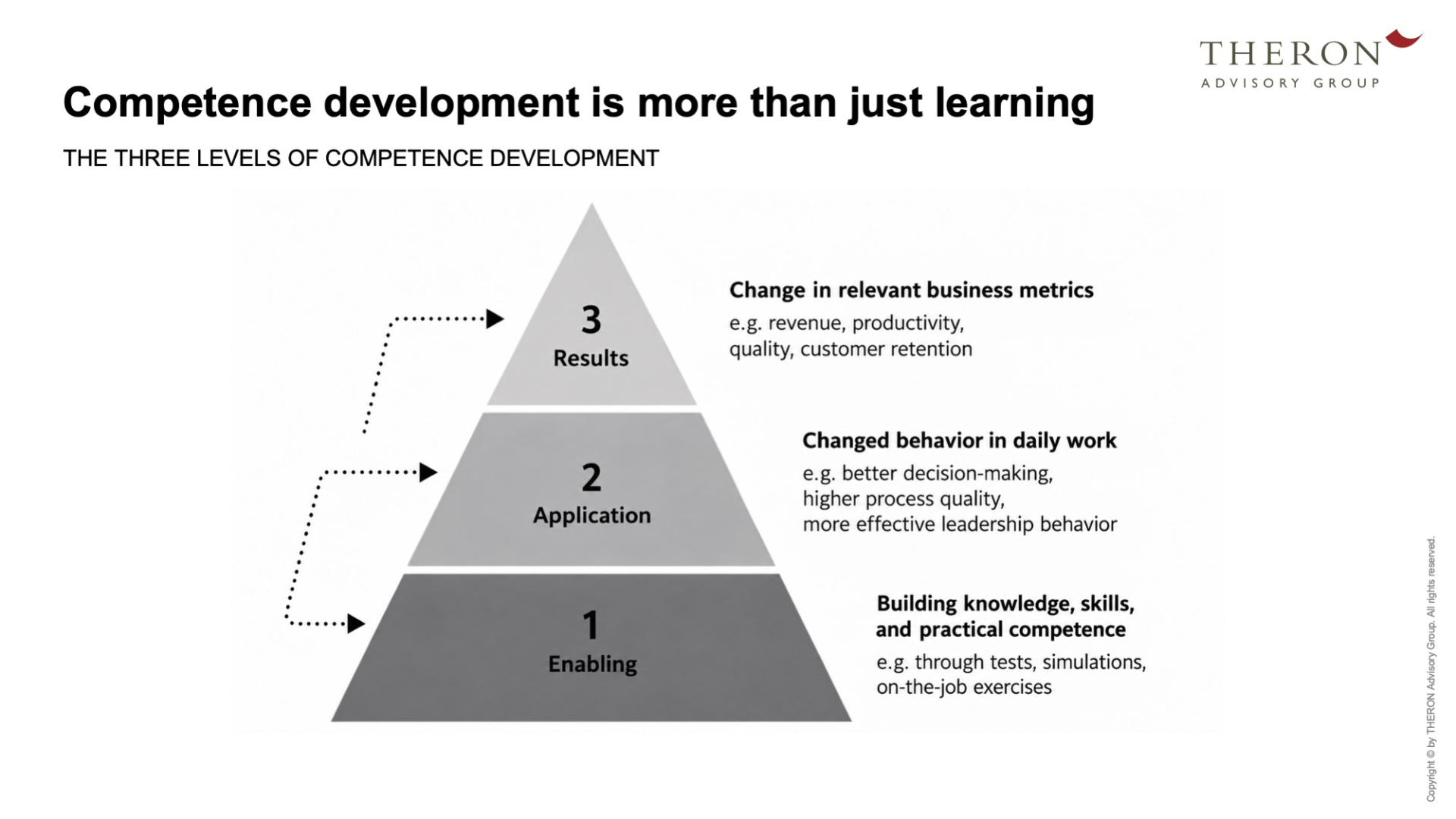 3 Layer Model of Competence Development