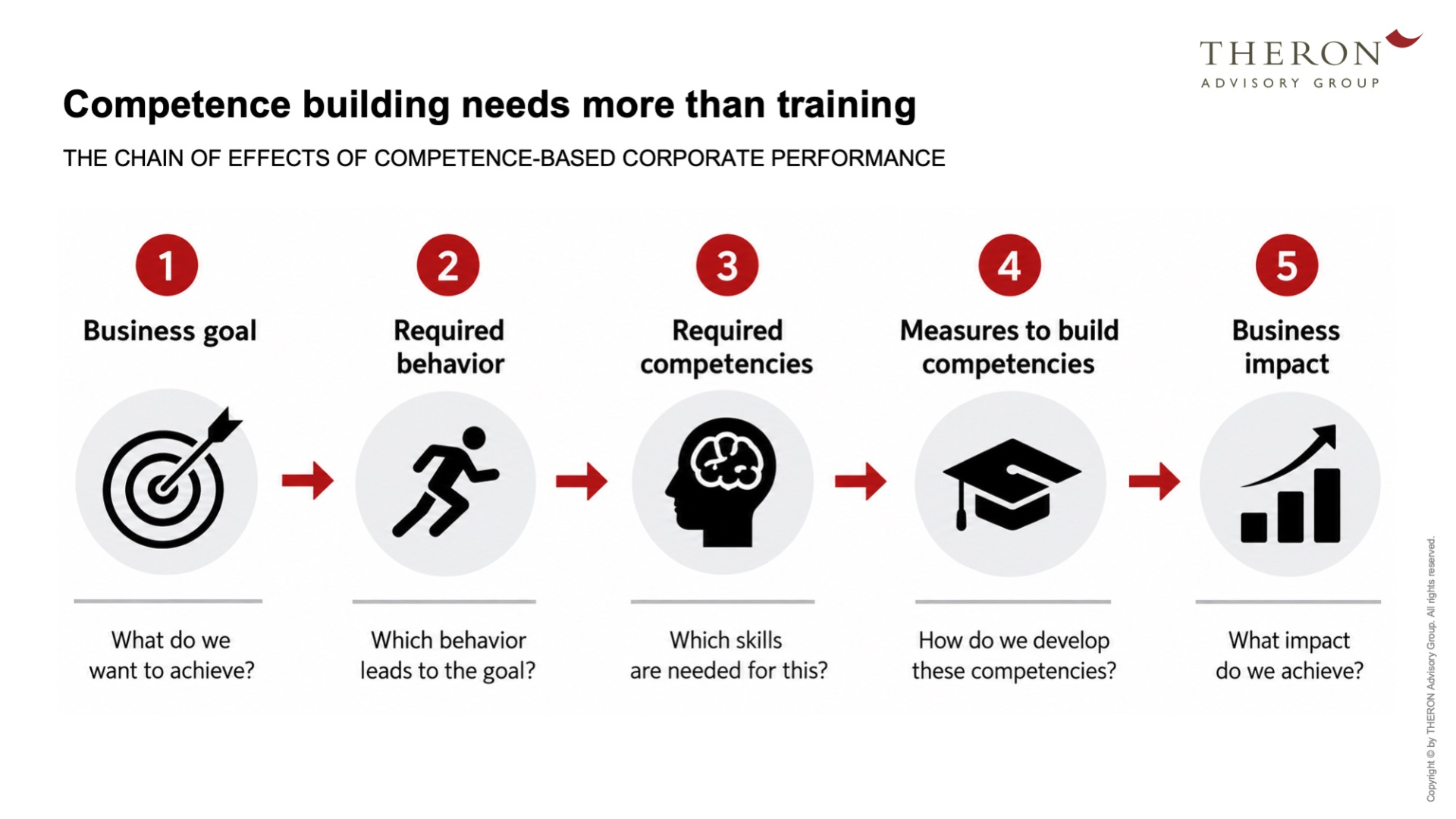 Competence Development