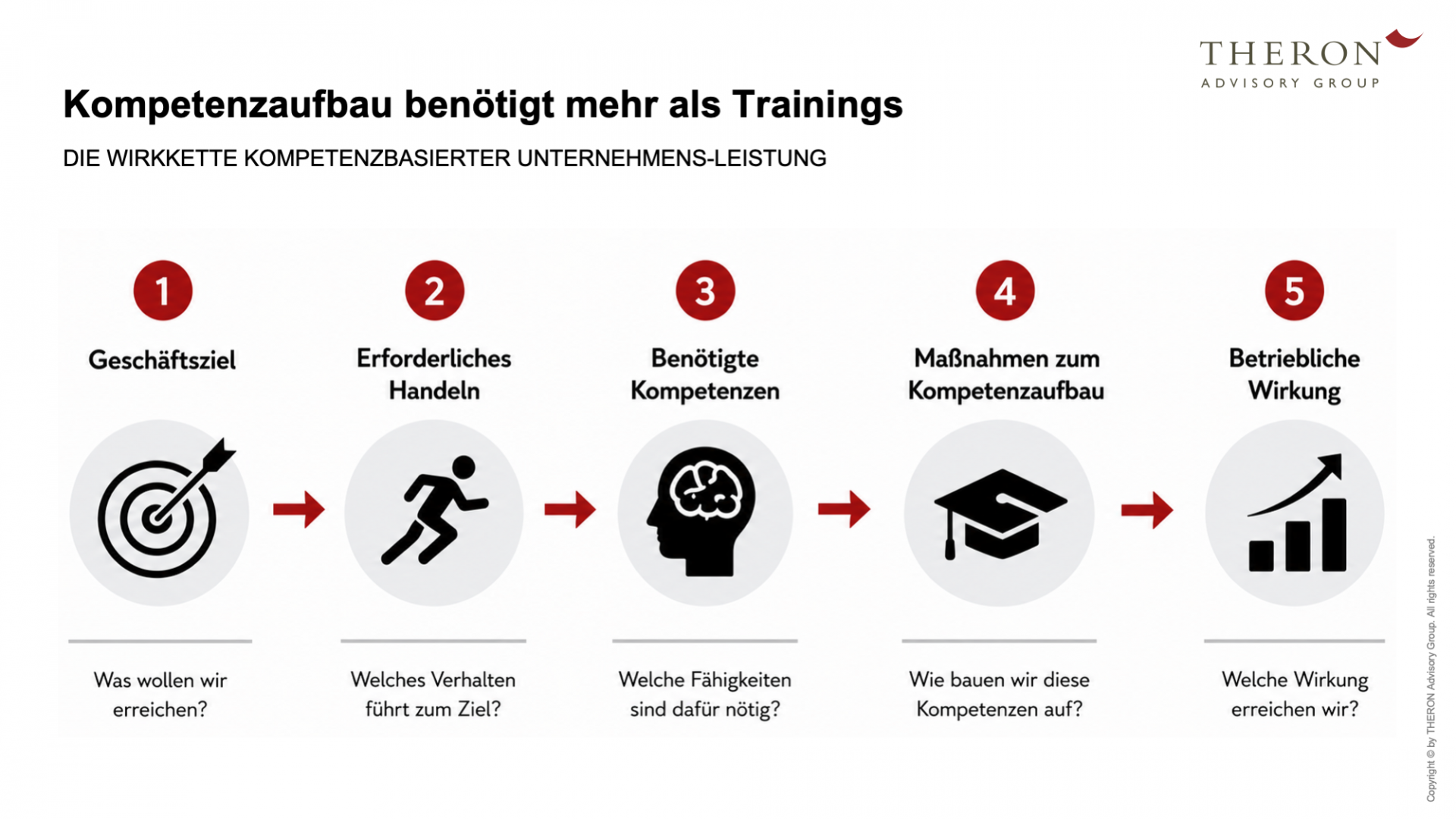 Leistung durch Kompetenzaufbau
